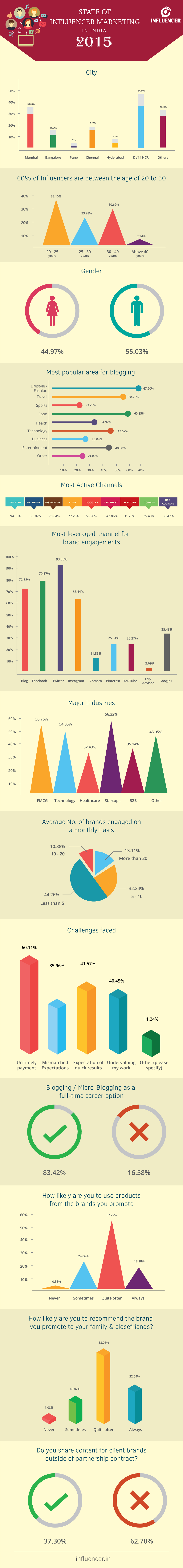 Report on Influencer Marketing Trends in India - 2016