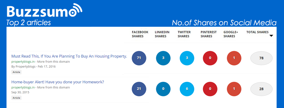 http propertyblogs.in Most Shared Content