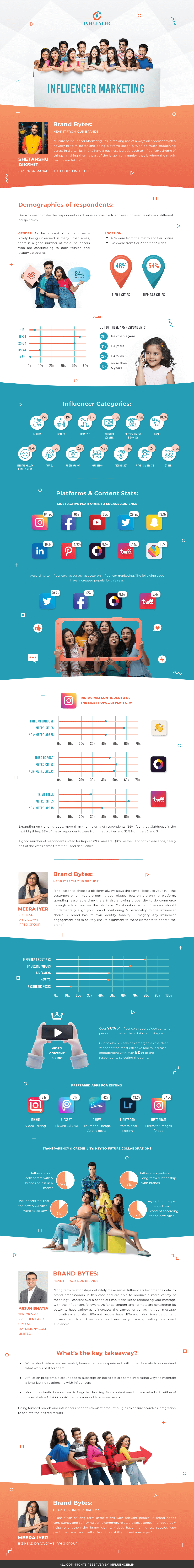 Influencer Marketing Report 2021 For India | Influencer.in