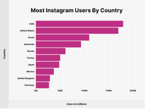 Instagram users stats