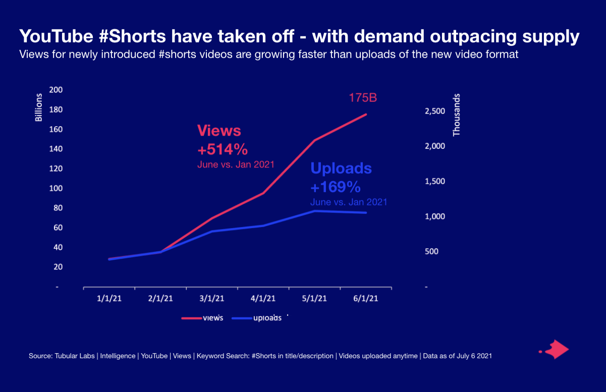 Chart representing YouTube short videos’ consumption and supply rate