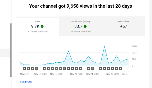 Growth in View count through YouTube short videos