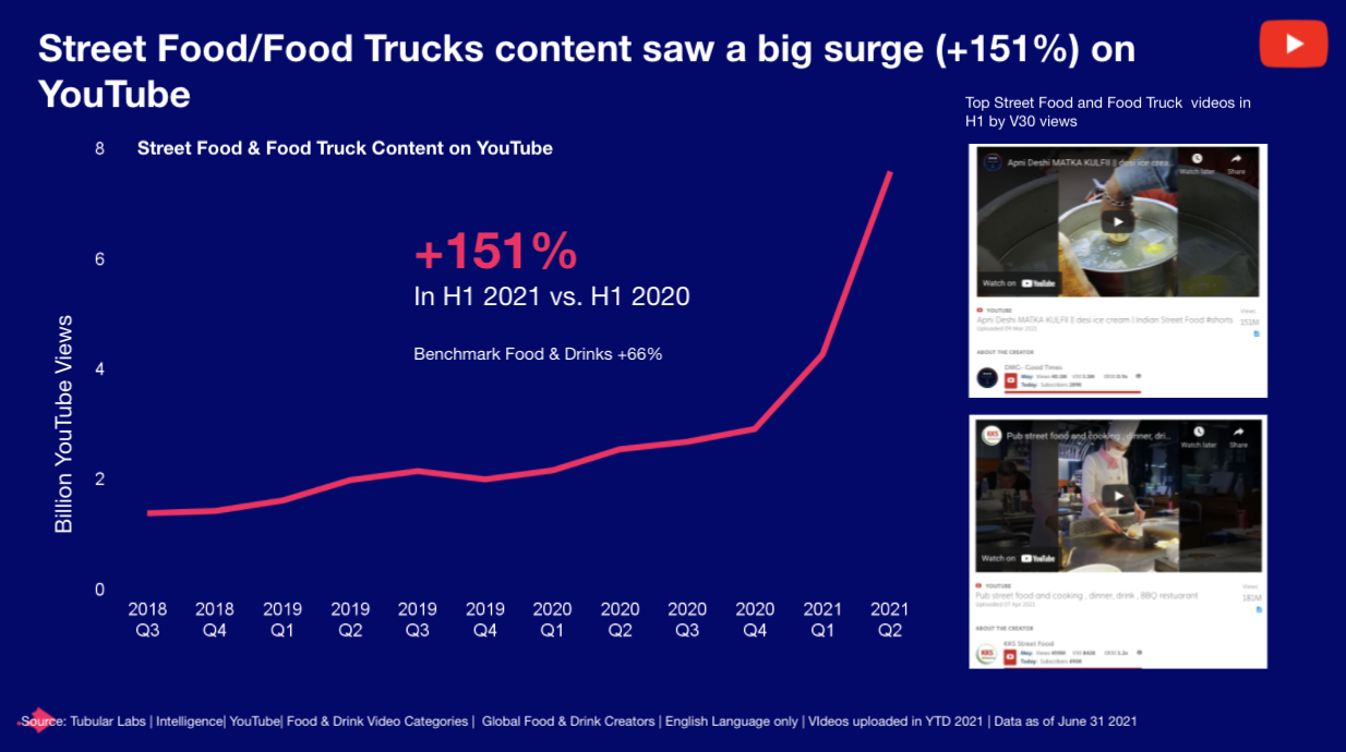 YouTube statistics show that food vlogging videos are in demand